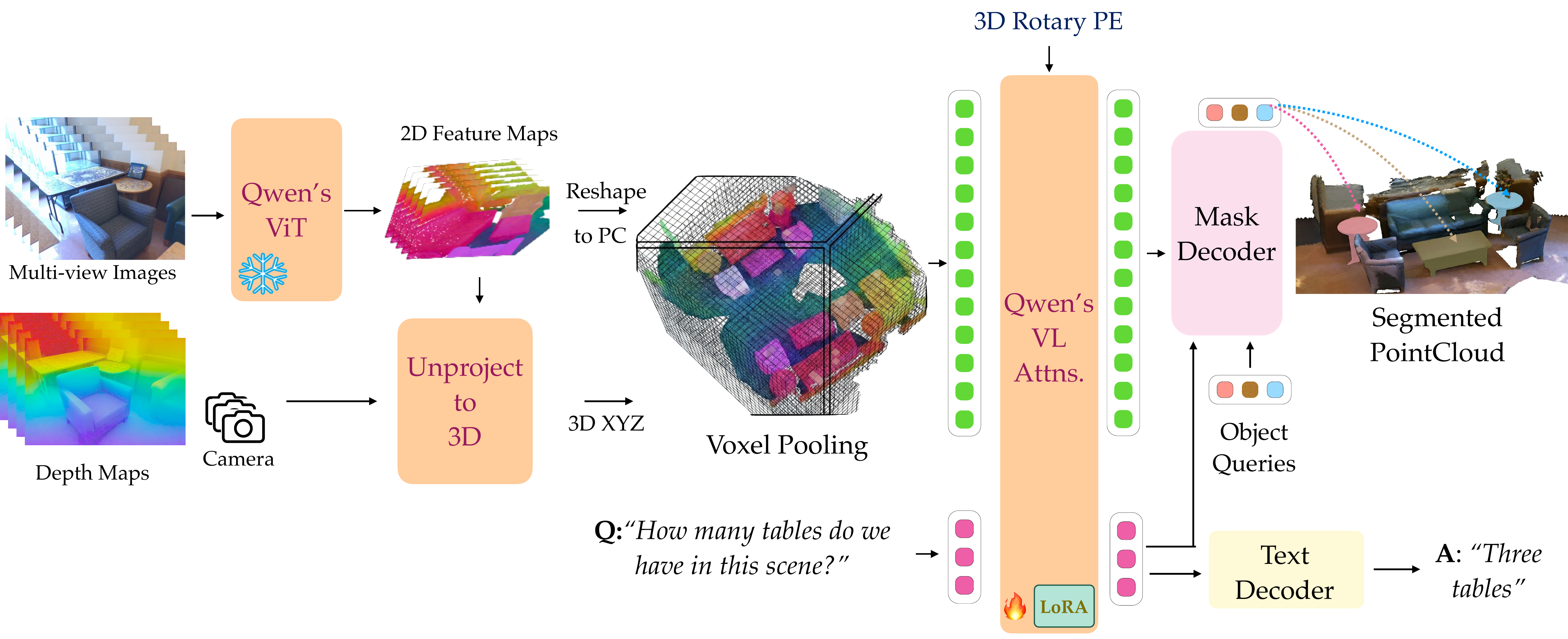 Qwen-3D architecture